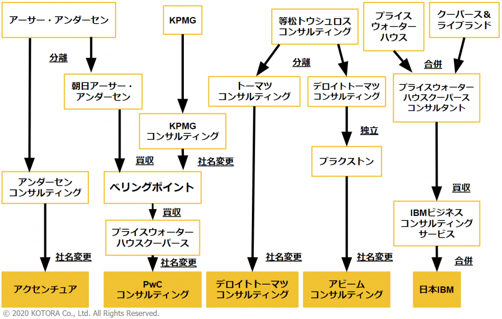 コンサルティングファームとは Kotora Journal