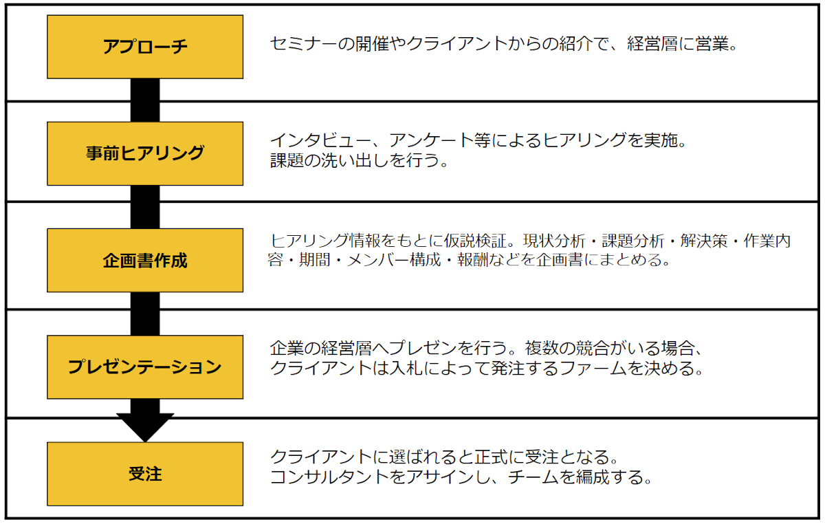 コンサルティングファームのタイトルと評価制度を徹底解説 Kotora Journal