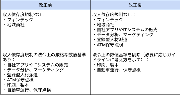 image 1 - 銀行法改正が与えたデジタルビジネスの変化〜メガバンクを事例に〜