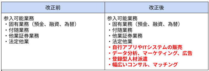 image 2 - 銀行法改正が与えたデジタルビジネスの変化〜メガバンクを事例に〜