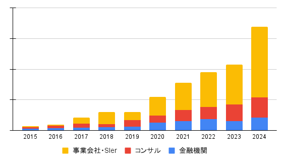 セキュリティ転職市場、コロナ禍以来の求人数の伸び｜2025年最新動向・市場予測＜セキュリティ求人 受注数の推移（業界別）＞