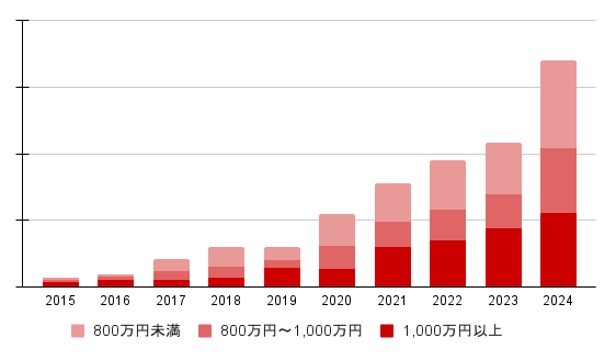 セキュリティ転職市場、コロナ禍以来の求人数の伸び｜2025年最新動向・市場予測＜セキュリティ求人 受注数の推移（年収別）＞
